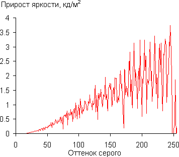 Luminosity graph
