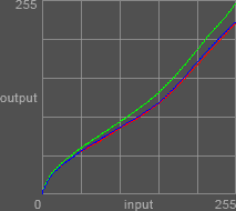 Curves