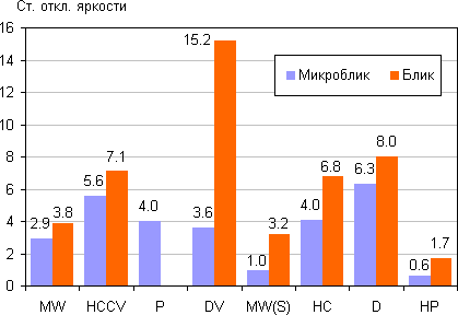 Стандартные отклонения яркости