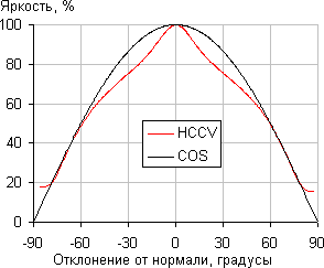 High Contrast Cinema Vision (HCCV)