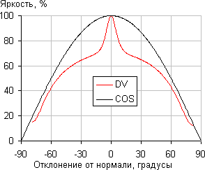 Dual Vision (DV)