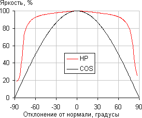 High Power (HP)