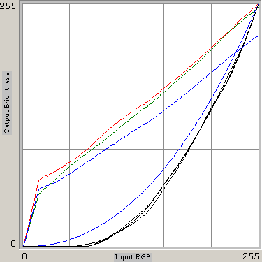 Gamma-curves