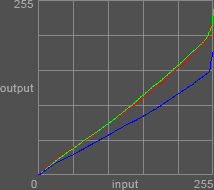 Curves