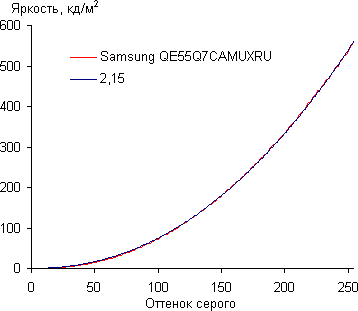 QLED-телевизор Samsung QE55Q7CAMUXRU, гамма-кривая QLED-телевизор Samsung QE55Q7CAMUXRU, гамма-кривая