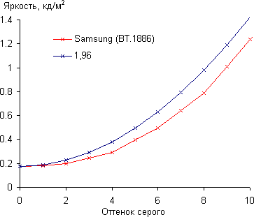 QLED-телевизор Samsung QE65Q9FAMUXRU, гамма-кривая в тенях QLED-телевизор Samsung QE65Q9FAMUXRU, гамма-кривая в тенях