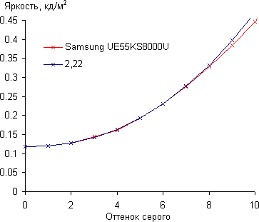ЖК-телевизор Samsung UE55KS8000U, гамма-кривая в тенях ЖК-телевизор Samsung UE55KS8000U, гамма-кривая в тенях