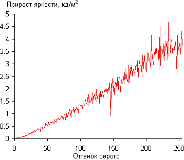ЖК-телевизор Samsung UE55KS8000U, дифференциальная гамма-кривая ЖК-телевизор Samsung UE55KS8000U, дифференциальная гамма-кривая