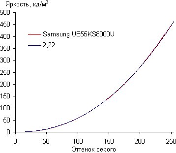ЖК-телевизор Samsung UE55KS8000U, гамма-кривая ЖК-телевизор Samsung UE55KS8000U, гамма-кривая