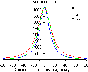 ЖК-телевизор Samsung UE55KS8000U, контрастность ЖК-телевизор Samsung UE55KS8000U, контрастность