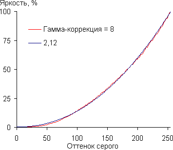 Gamma