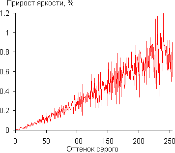 Gamma