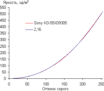 ЖК-телевизор Sony KD-55XD9305, гамма-кривая ЖК-телевизор Sony KD-55XD9305, гамма-кривая