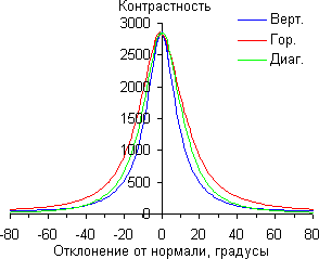 ЖК-телевизор Sony KD-55XD9305, контрастность ЖК-телевизор Sony KD-55XD9305, контрастность