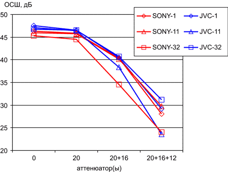TV SNR