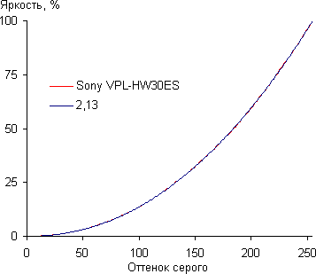 Проектор Sony VPL-HW30ES, гамма-кривая Проектор Sony VPL-HW30ES, гамма-кривая