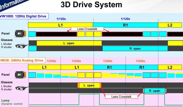 Проектор Sony VPL-VW1000ES, схема режима 3D Проектор Sony VPL-VW1000ES, схема режима 3D
