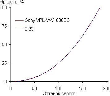 Проектор Sony VPL-VW1000ES, гамма-кривая Проектор Sony VPL-VW1000ES, гамма-кривая