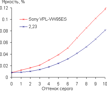 Проектор Sony VPL-VW95ES, гамма-кривая в тенях Проектор Sony VPL-VW95ES, гамма-кривая в тенях