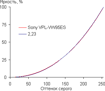 Проектор Sony VPL-VW95ES, гамма-кривая Проектор Sony VPL-VW95ES, гамма-кривая