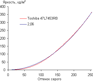 ЖК-телевизор Toshiba 47L7453RB, гамма-кривая ЖК-телевизор Toshiba 47L7453RB, гамма-кривая