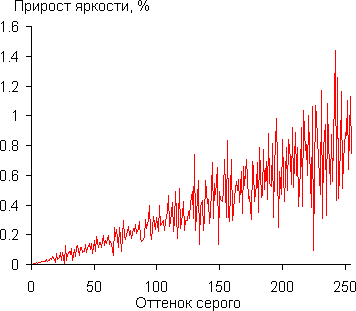 Gamma