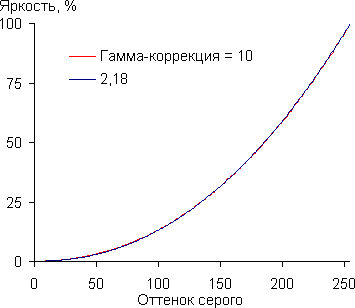 Gamma