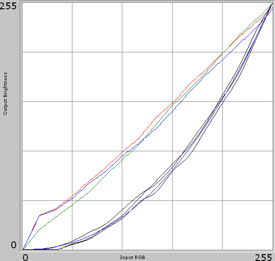 Gamma-curves