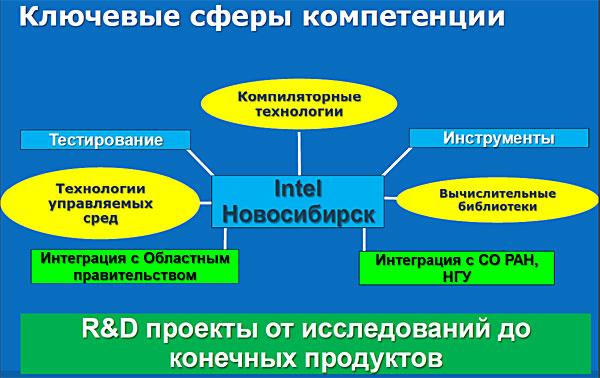 области деятельности подразделения Intel в Новосибирске