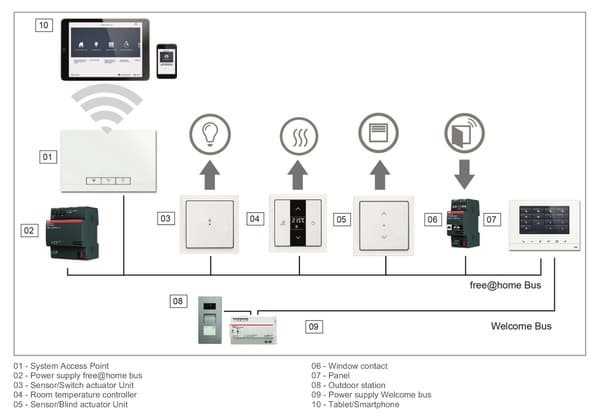 Подключение панели ABB free@home
