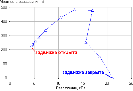 Зависимость мощности всасывания от разрежения Зависимость мощности всасывания от разрежения