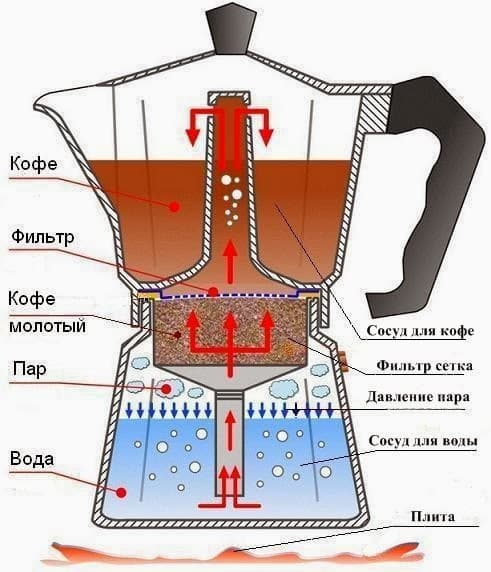 Выбор кофеварки