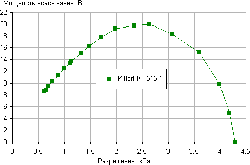 Пылесос Kitfort KT-515-1, зависимость мощности всасывания от создаваемого разрежения Пылесос Kitfort KT-515-1, зависимость мощности всасывания от создаваемого разрежения