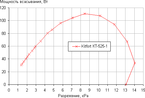 Пылесос Kitfort КТ-525-1, зависимость мощности всасывания от создаваемого разрежения Пылесос Kitfort КТ-525-1, зависимость мощности всасывания от создаваемого разрежения