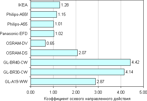 Коэффициент осевого направленного действия