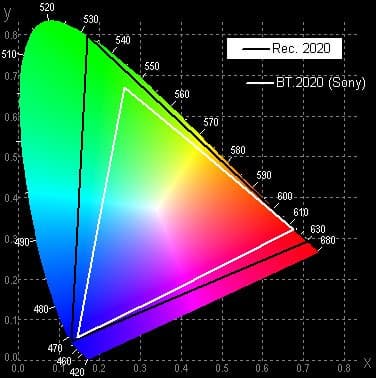 OLED-телевизор Sony Bravia KD-55A1, цветовой охват