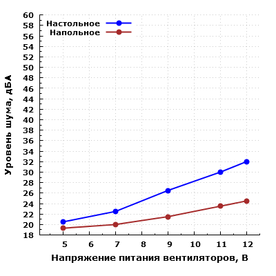 Уровень шума системы охлаждения корпуса