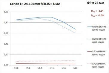 Canon EF 24-105mm f/4L IS II USM, ФР = 24 мм, зависимость разрешения и «хроматики» от диафрагмы