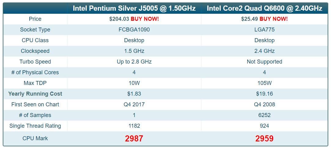 Процессор Intel Pentium Silver J5005 по производительности равен модели Intel Core 2 Quad Q6600 при меньшем на порядок энергопотреблении