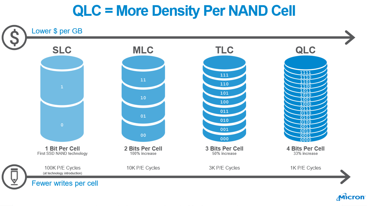 Intel и Micron выпустили первую в мире флэш-память QLC NAND плотностью 1 Тбит