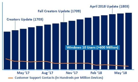 Теперь решать, когда ваш ПК получит обновление для Windows 10, будет искусственный интеллект 