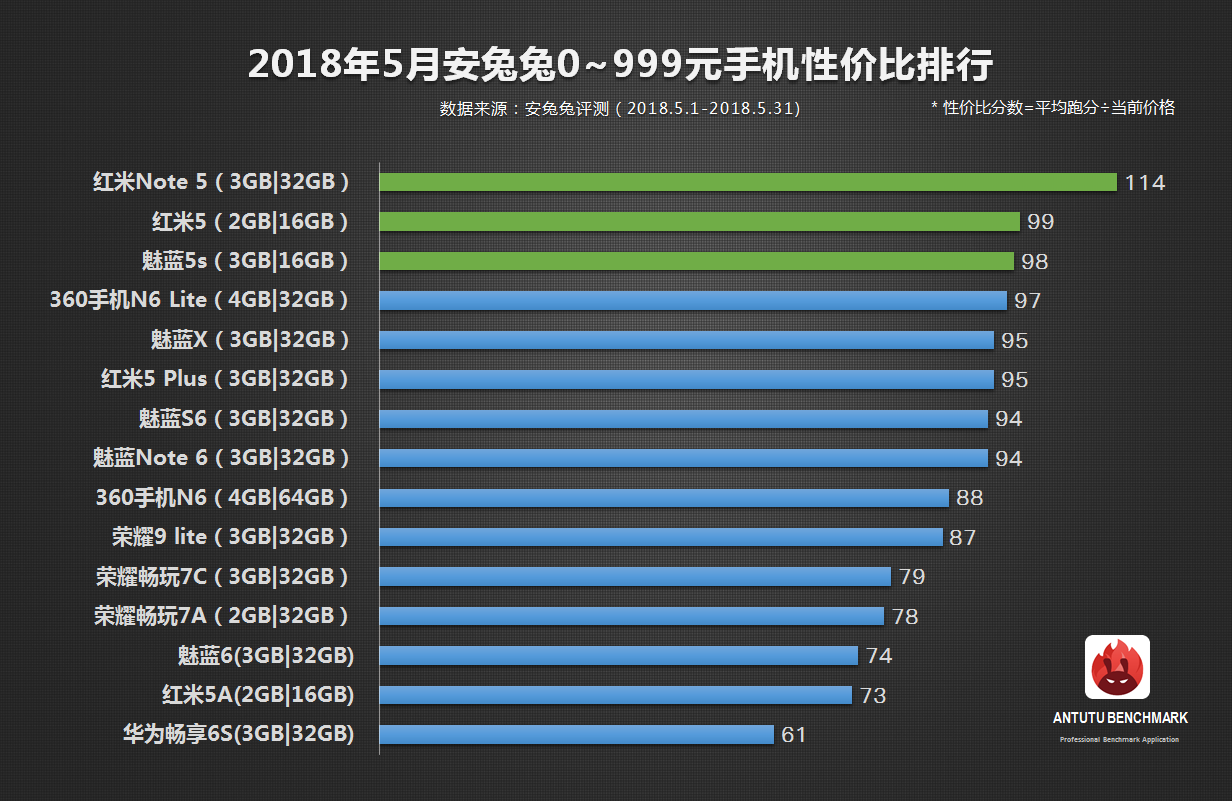 Аппараты Xiaomi и Meizu возглавили рейтинг самых выгодных смартфонов по версии ПО AnTuTu