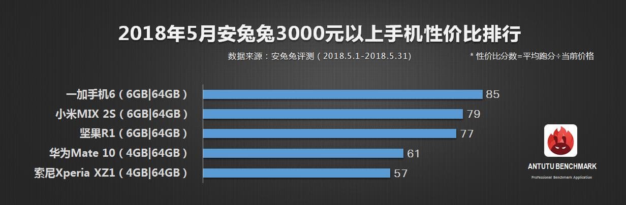 Аппараты Xiaomi и Meizu возглавили рейтинг самых выгодных смартфонов по версии ПО AnTuTu