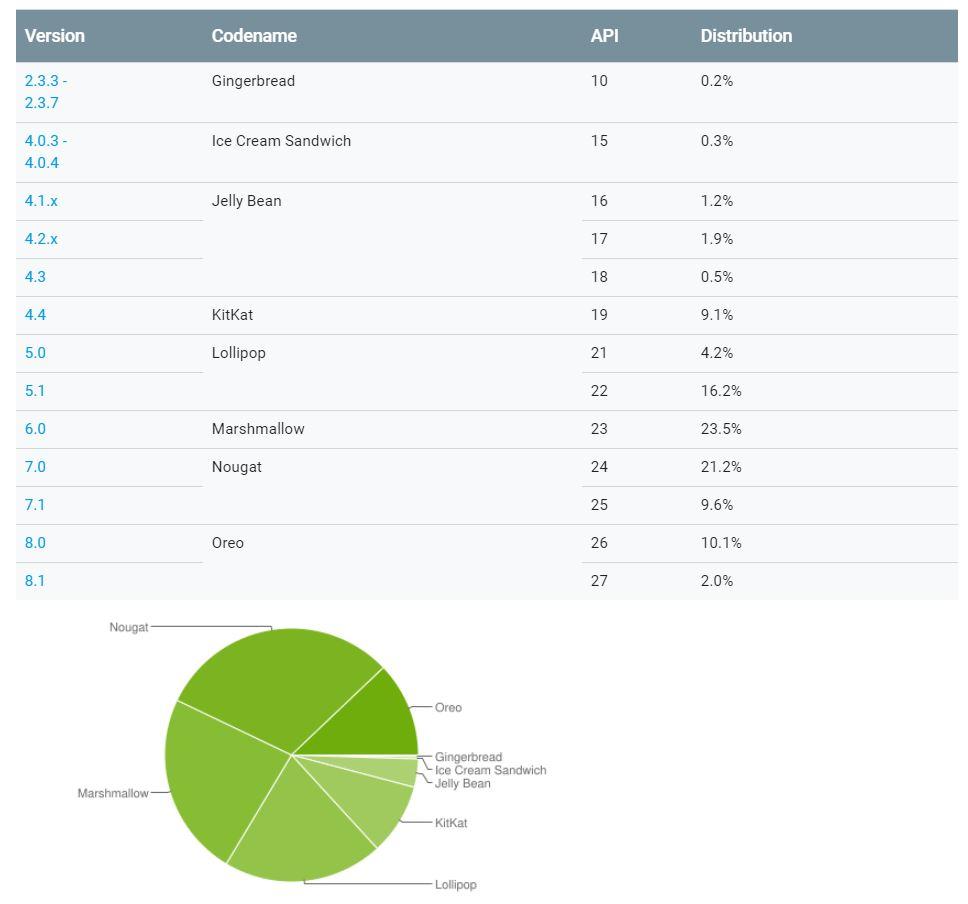 Доля Android Oreo увеличилась до 12,1%