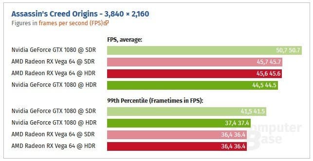 4K HDR сильнее тормозит 3D-карты Nvidia, чем AMD