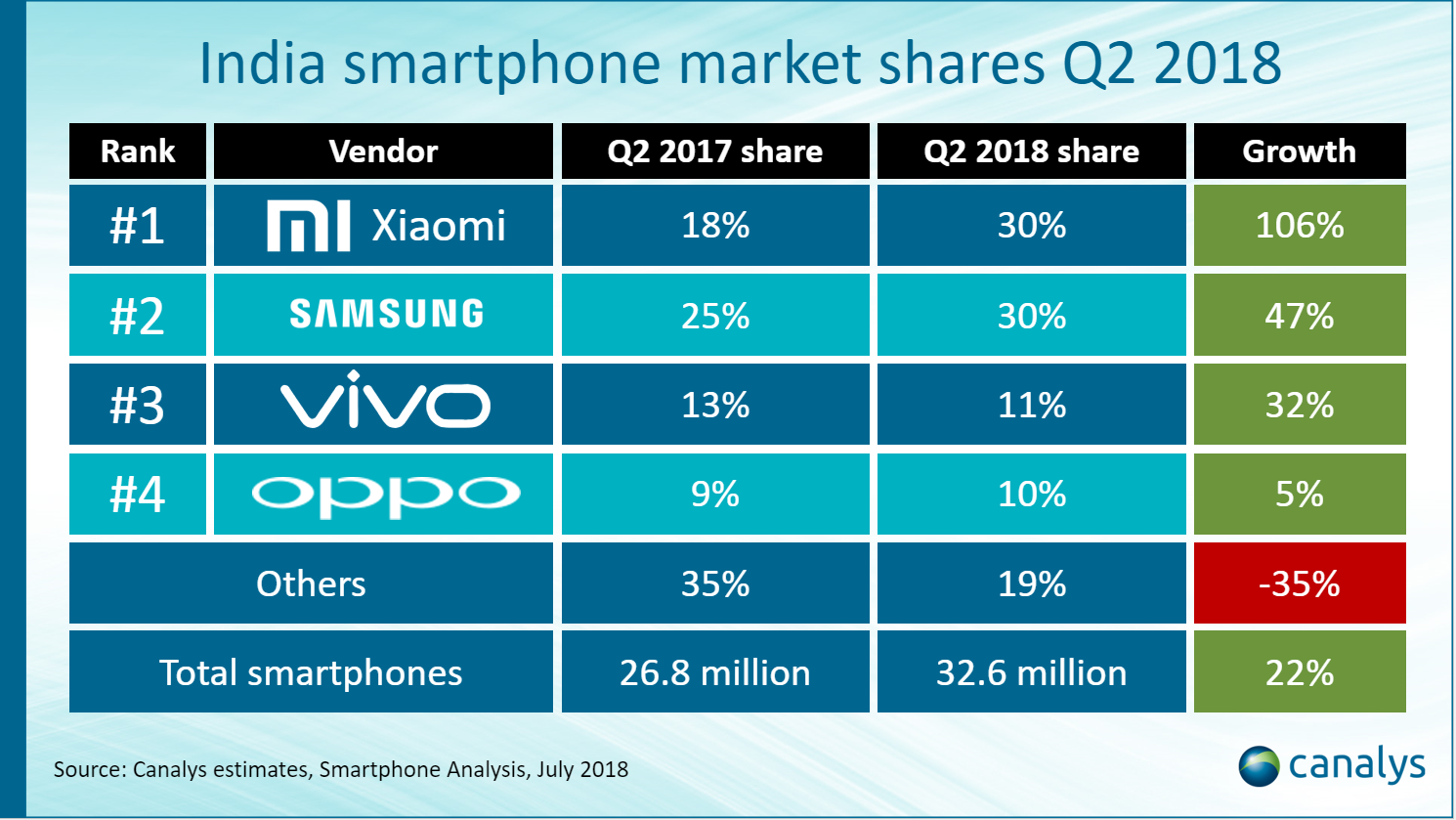 Xiaomi и Samsung — лидеры индийского рынка смартфонов во втором квартале