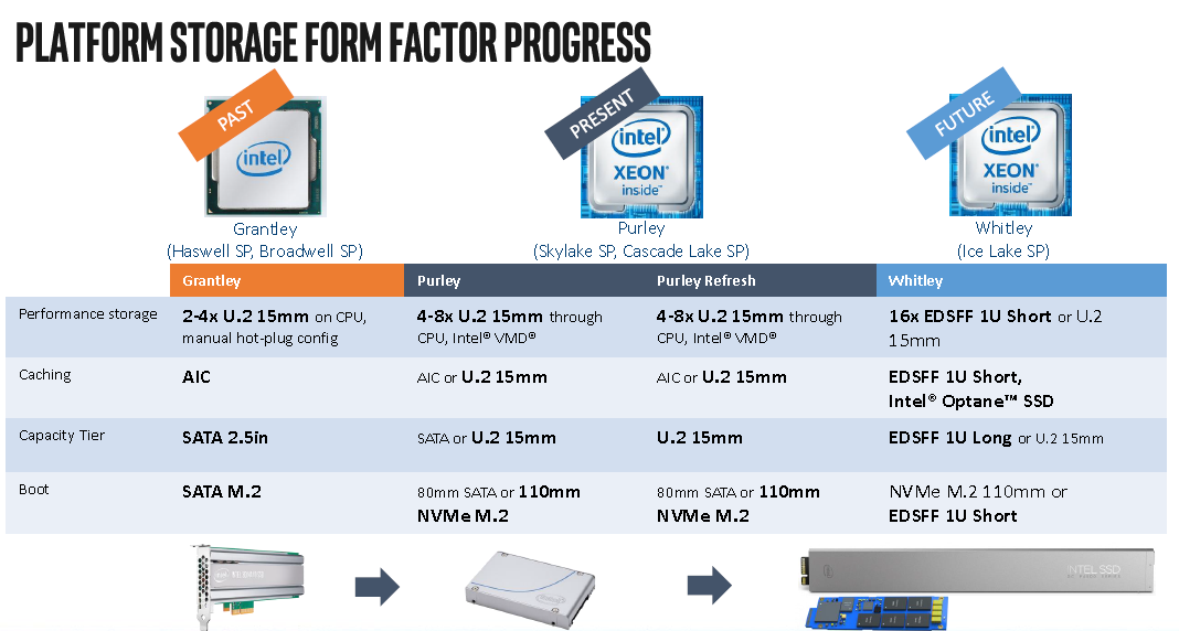 Intel выпустит конкурентов для семинанометровых CPU AMD Epyc лишь в 2020 году