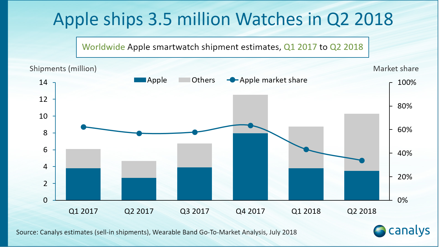 Apple теряет рынок умных часов