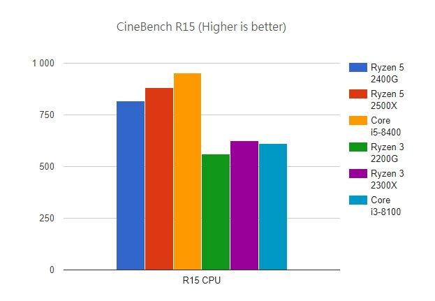 Появились первые полноценные тесты процессоров AMD Ryzen 3 2300X и Ryzen 5 2500X