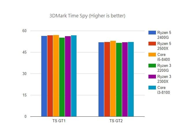 Появились первые полноценные тесты процессоров AMD Ryzen 3 2300X и Ryzen 5 2500X